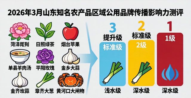 INC指数测评_山东知名农产品区域公用品牌传播力变化_农产品区域公用品牌