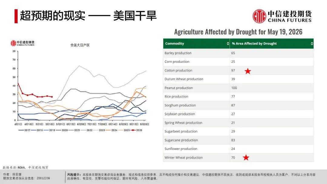 全球天气异常对农产品影响_农产品出口市场结构_农产品种植成本分析