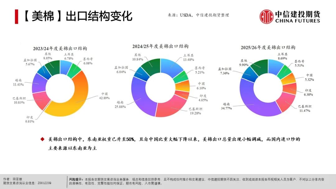 农产品出口市场结构_农产品种植成本分析_全球天气异常对农产品影响