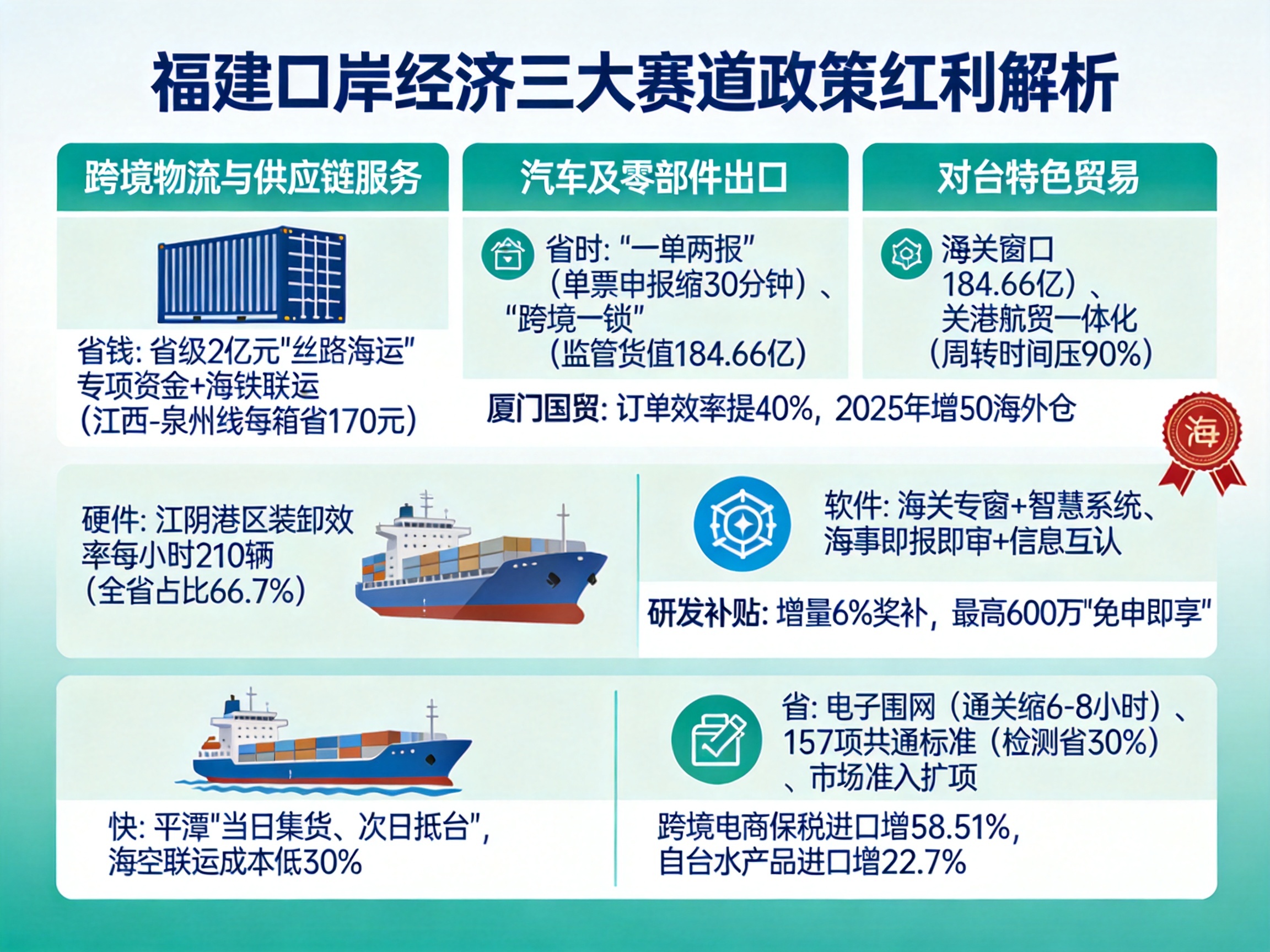 台湾农产品物流福音：福建口岸省钱又省时