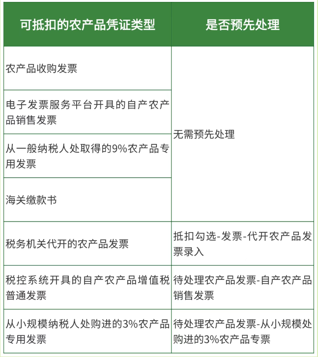 小规模免税农产品税率_销售农产品如何开具发票_销售农产品增值税税率