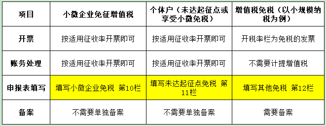 小规模纳税人免征增值税政策_小规模免税农产品税率_小微企业增值税免税申报流程