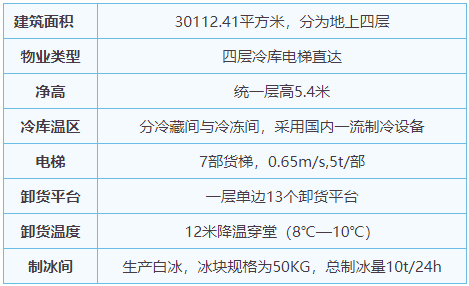 株洲市城发集团农产品有限公司冷库_株洲市农产品智慧冷链物流园招商_农产品冷库