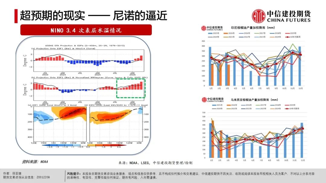 现货农产品投资_全球天气异常对农产品影响_农产品种植成本分析