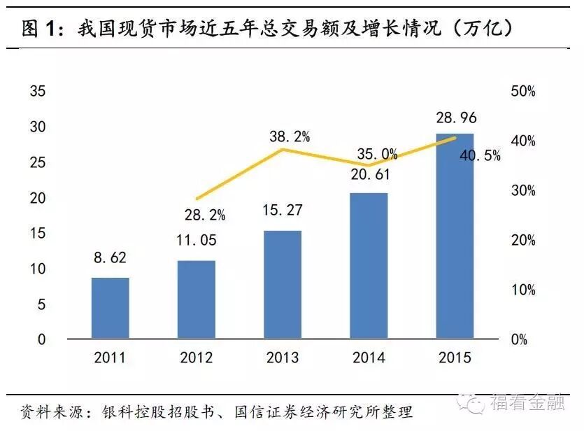 现货农产品监管部门_现货市场风险分析_现货市场投资机会