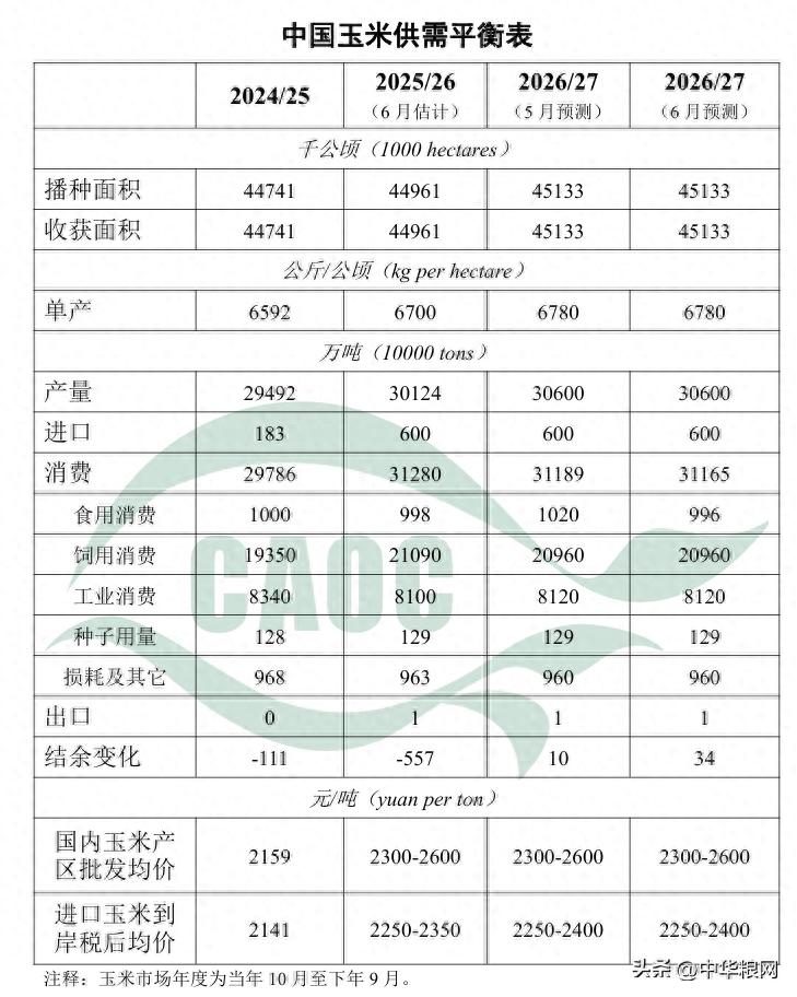 农产品 发布_中国大豆供需形势分析_中国玉米供需形势分析