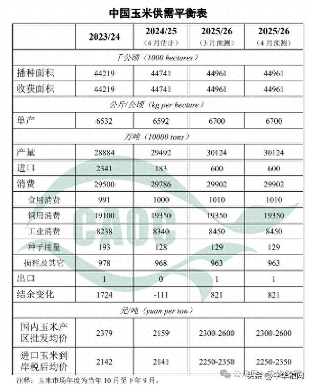 中国大豆供需形势分析_中国玉米供需形势分析_农产品 发布