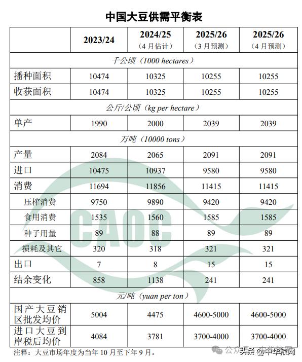 农产品 发布_中国大豆供需形势分析_中国玉米供需形势分析