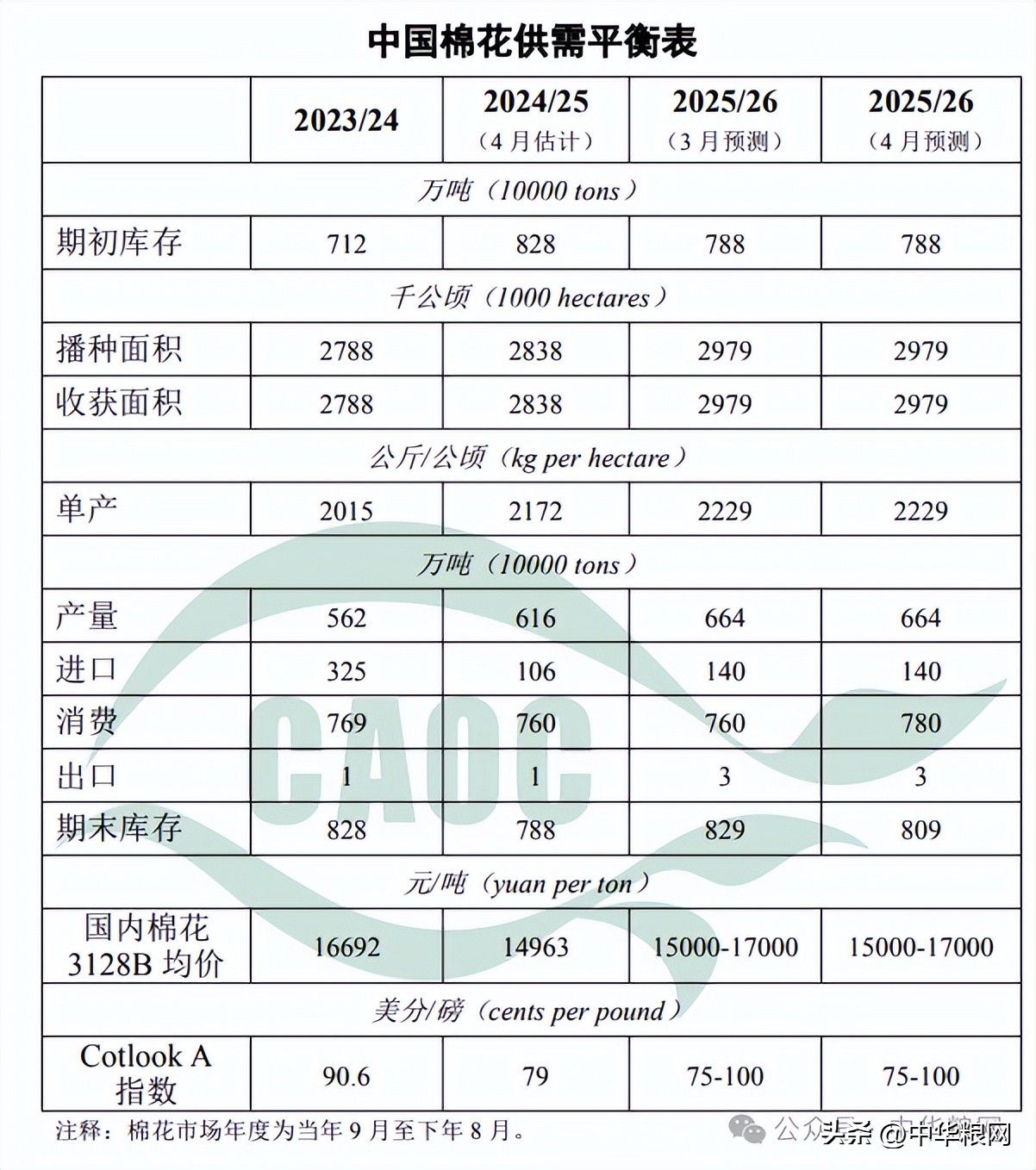 中国大豆供需形势分析_农产品 发布_中国玉米供需形势分析