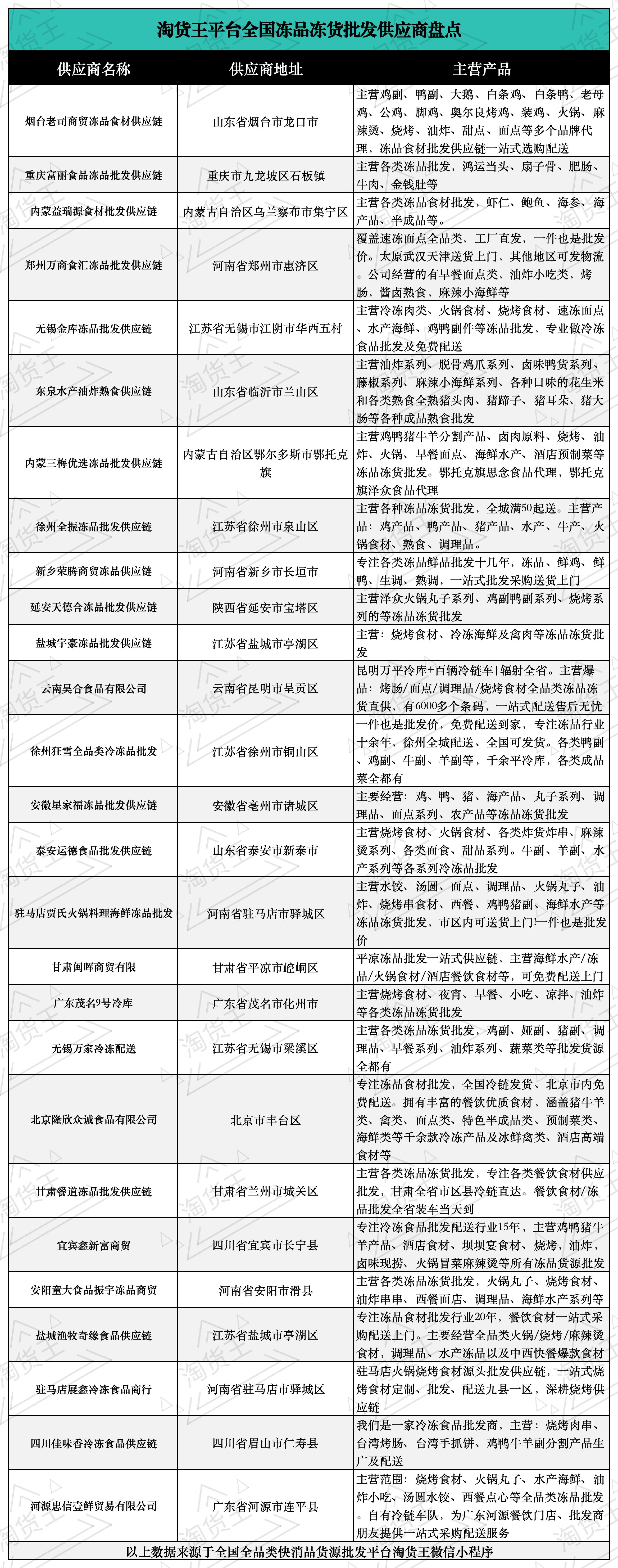 农产品现货代理_冻品冻货批发供应商_冻品批发供应链平台