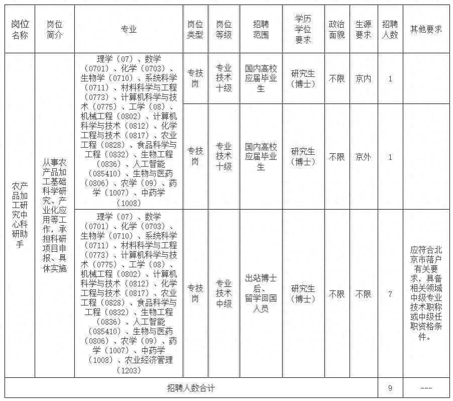2025年应届毕业生招聘_农产品采购招聘_中国农业科学院农产品加工研究所招聘