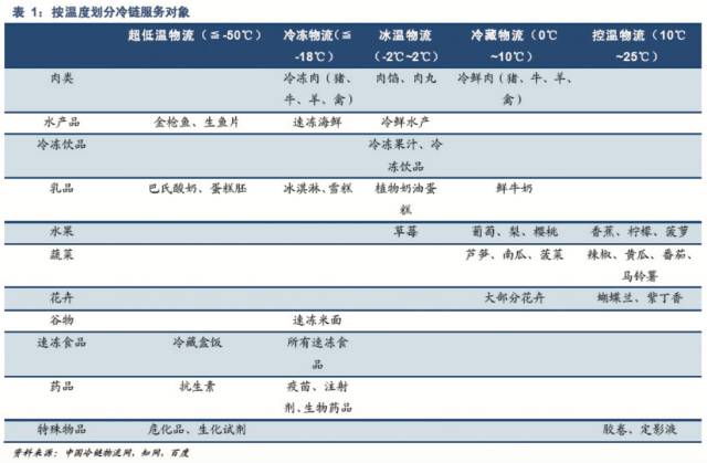 农产品冷链物流的案例分析_餐饮零售生鲜电商冷链需求_冷链物流目标客户分析