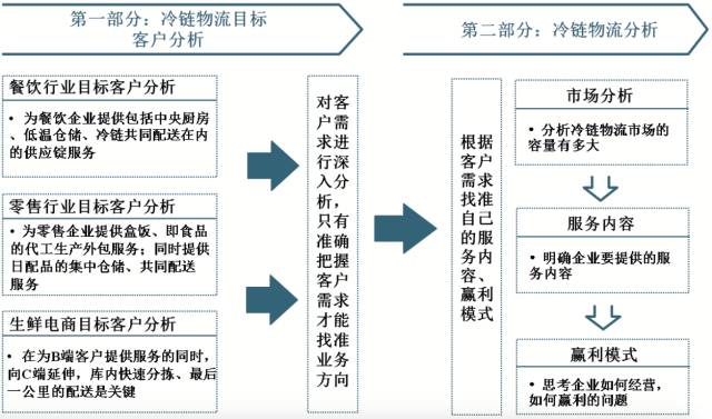 农产品冷链物流的案例分析_餐饮零售生鲜电商冷链需求_冷链物流目标客户分析