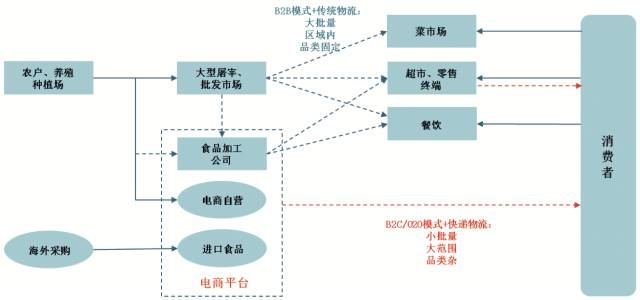 餐饮零售生鲜电商冷链需求_农产品冷链物流的案例分析_冷链物流目标客户分析