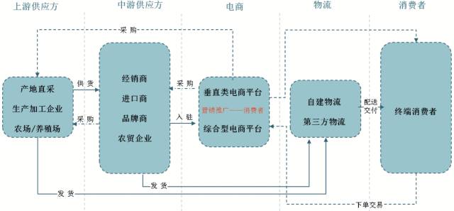 餐饮零售生鲜电商冷链需求_农产品冷链物流的案例分析_冷链物流目标客户分析