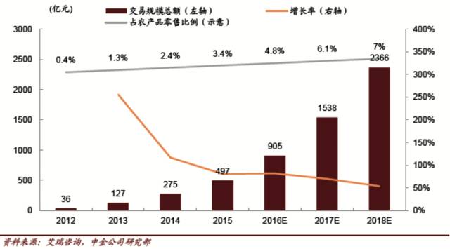 冷链物流目标客户分析_农产品冷链物流的案例分析_餐饮零售生鲜电商冷链需求