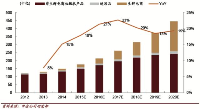 餐饮零售生鲜电商冷链需求_冷链物流目标客户分析_农产品冷链物流的案例分析
