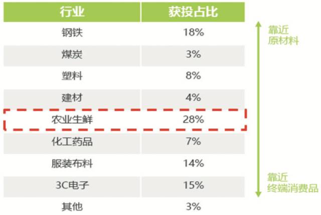 餐饮零售生鲜电商冷链需求_农产品冷链物流的案例分析_冷链物流目标客户分析