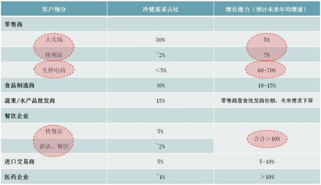 餐饮零售生鲜电商冷链需求_冷链物流目标客户分析_农产品冷链物流的案例分析