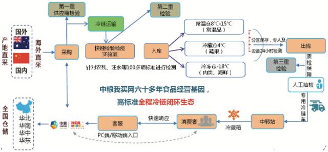 餐饮零售生鲜电商冷链需求_农产品冷链物流的案例分析_冷链物流目标客户分析