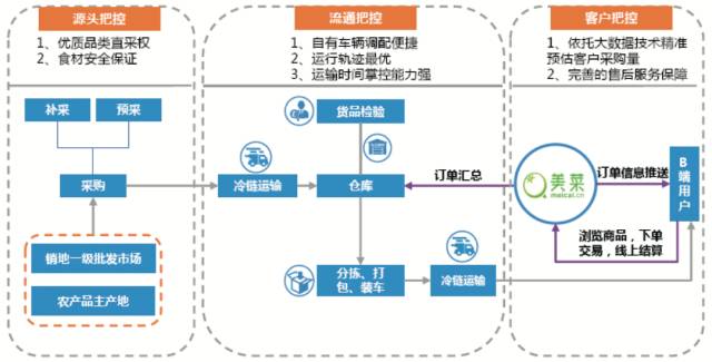 农产品冷链物流的案例分析_冷链物流目标客户分析_餐饮零售生鲜电商冷链需求