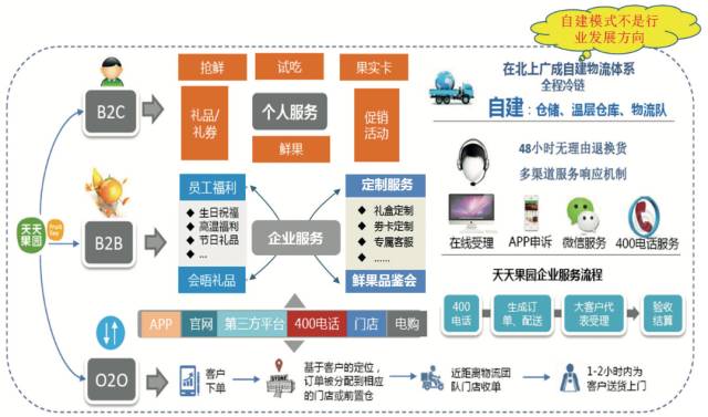 餐饮零售生鲜电商冷链需求_农产品冷链物流的案例分析_冷链物流目标客户分析
