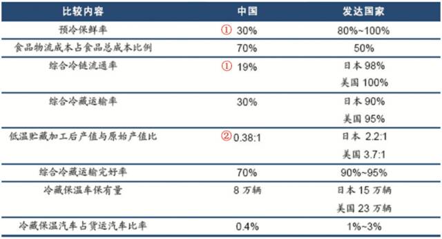 冷链物流目标客户分析_餐饮零售生鲜电商冷链需求_农产品冷链物流的案例分析
