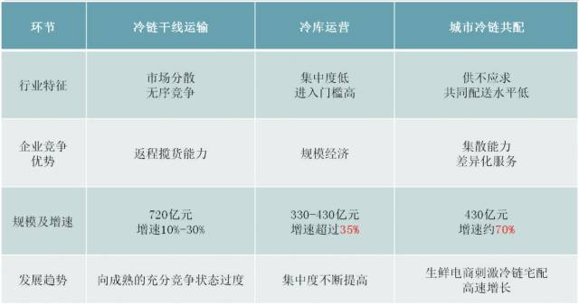 冷链物流目标客户分析_餐饮零售生鲜电商冷链需求_农产品冷链物流的案例分析
