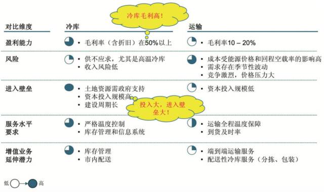 农产品冷链物流的案例分析_餐饮零售生鲜电商冷链需求_冷链物流目标客户分析