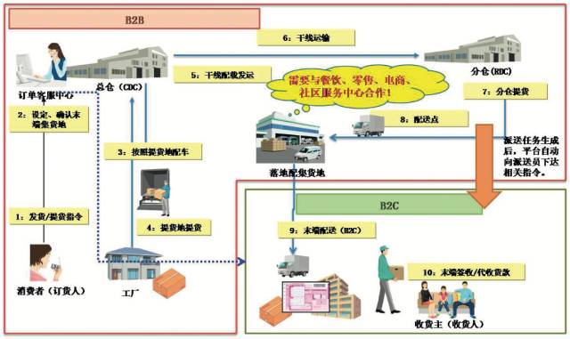 餐饮零售生鲜电商冷链需求_冷链物流目标客户分析_农产品冷链物流的案例分析