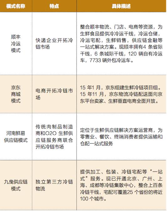 农产品冷链物流的案例分析_冷链物流目标客户分析_餐饮零售生鲜电商冷链需求