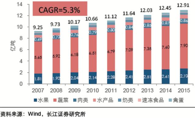 农产品冷链物流的案例分析_餐饮零售生鲜电商冷链需求_冷链物流目标客户分析