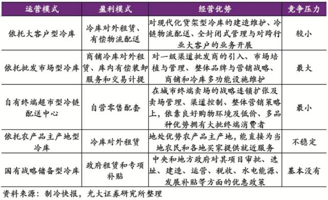 餐饮零售生鲜电商冷链需求_冷链物流目标客户分析_农产品冷链物流的案例分析