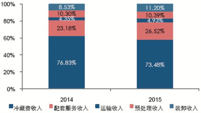 冷链物流目标客户分析_农产品冷链物流的案例分析_餐饮零售生鲜电商冷链需求
