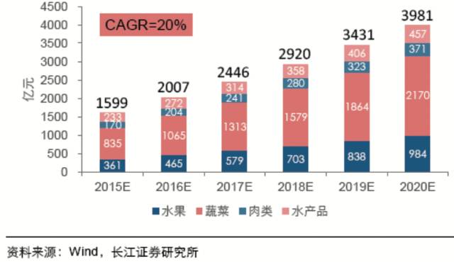农产品冷链物流的案例分析_餐饮零售生鲜电商冷链需求_冷链物流目标客户分析