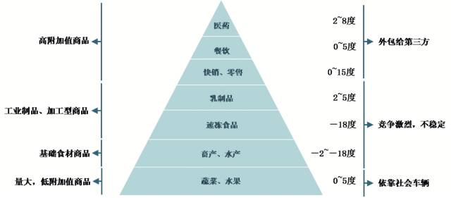 餐饮零售生鲜电商冷链需求_冷链物流目标客户分析_农产品冷链物流的案例分析