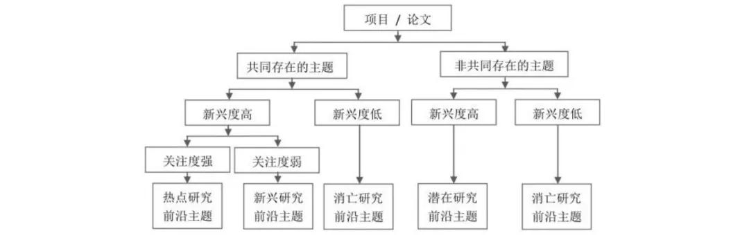 农业资源与环境领域LDA主题模型研究前沿识别_基于项目和论文数据的前沿主题判定方法_农产品文献综述