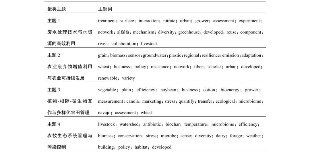 农业资源与环境领域LDA主题模型研究前沿识别_农产品文献综述_基于项目和论文数据的前沿主题判定方法