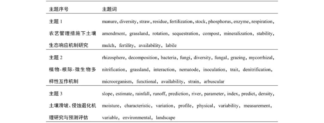 农产品文献综述_基于项目和论文数据的前沿主题判定方法_农业资源与环境领域LDA主题模型研究前沿识别