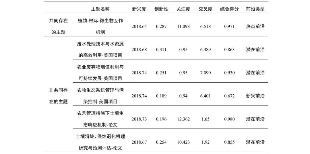 基于项目和论文数据的前沿主题判定方法_农业资源与环境领域LDA主题模型研究前沿识别_农产品文献综述