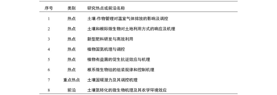 农业资源与环境领域LDA主题模型研究前沿识别_基于项目和论文数据的前沿主题判定方法_农产品文献综述