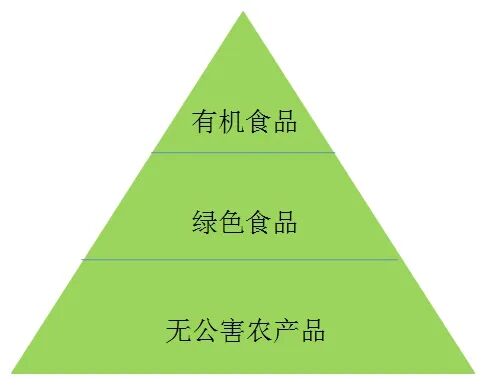 无公害农产品 绿色食品 有机食品_有机食品绿色食品无公害农产品
